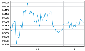 Chart Mini Future Long Bechtle - 1 Woche