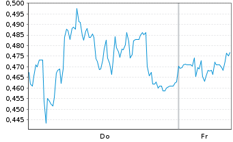 Chart Mini Future Long Bechtle - 1 Woche