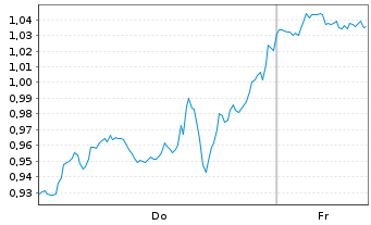 Chart Mini Future Short Johnson&Johnson - 1 Week