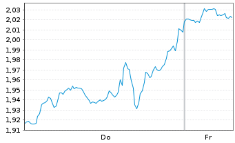 Chart Mini Future Short Johnson&Johnson - 1 Week