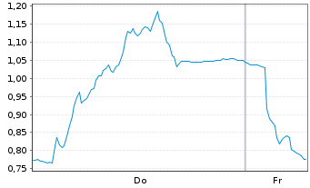 Chart Mini Future Short Salzgitter - 1 Week