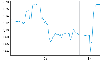 Chart Mini Future Long Standard Lithium - 1 Week