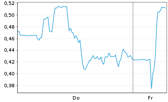 Chart Mini Future Long Standard Lithium - 1 Week