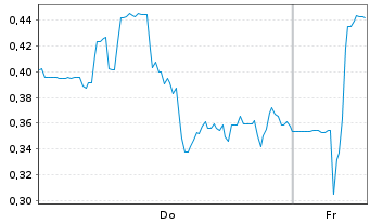 Chart Mini Future Long Standard Lithium - 1 Week