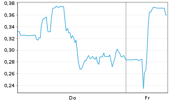 Chart Mini Future Long Standard Lithium - 1 Week