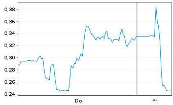 Chart Mini Future Short Standard Lithium - 1 Week