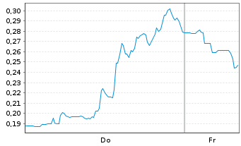 Chart Mini Future Short Energy Fuels - 1 Week