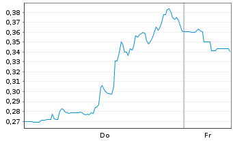 Chart Mini Future Short Energy Fuels - 1 Week