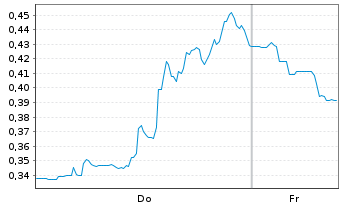 Chart Mini Future Short Energy Fuels - 1 Week