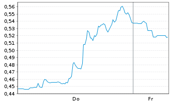 Chart Mini Future Short Energy Fuels - 1 Week