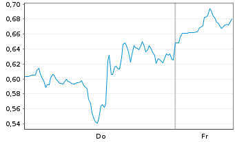 Chart Mini Future Long Hecla Mining - 1 Week