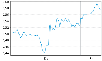 Chart Mini Future Long Hecla Mining - 1 Week