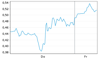 Chart Mini Future Long Hecla Mining - 1 Week