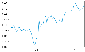 Chart Mini Future Long Hecla Mining - 1 Week