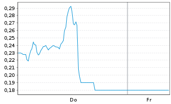 Chart Mini Future Short Hecla Mining - 1 Week