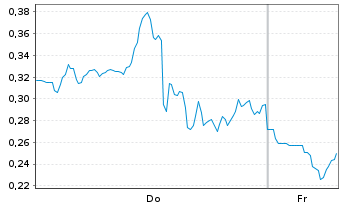 Chart Mini Future Short Hecla Mining - 1 Week