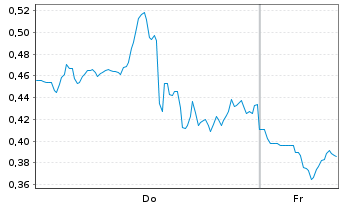 Chart Mini Future Short Hecla Mining - 1 Week