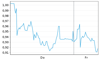 Chart Mini Future Long HelloFresh - 1 Week