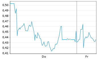 Chart Mini Future Long HelloFresh - 1 Week