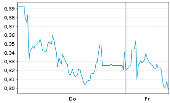 Chart Mini Future Long HelloFresh - 1 Week