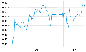 Chart Mini Future Short HelloFresh - 1 Woche