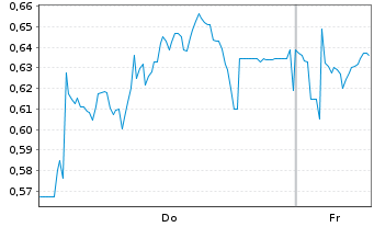 Chart Mini Future Short HelloFresh - 1 Week