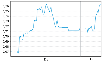 Chart Mini Future Long IONOS Group - 1 Week