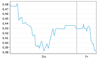 Chart Mini Future Short IONOS Group - 1 Week