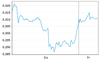Chart Mini Future Long GameStop - 1 Week