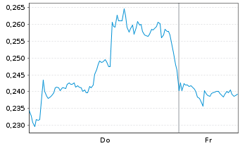 Chart Mini Future Short GameStop - 1 Week