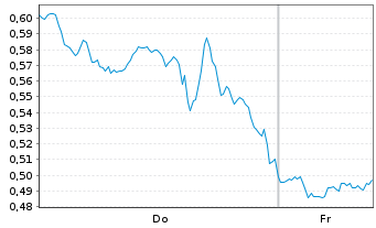 Chart Mini Future Long Johnson&Johnson - 1 Week