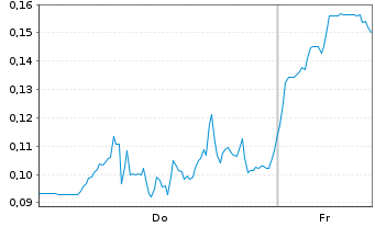 Chart Mini Future Long DeFi Technologies - 1 Woche