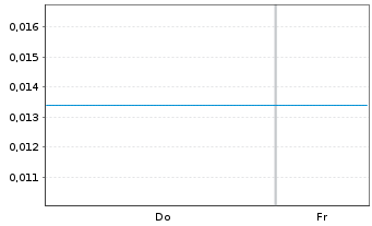 Chart Mini Future Short DeFi Technologies - 1 Woche