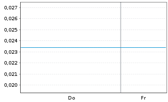 Chart Mini Future Short DeFi Technologies - 1 Woche