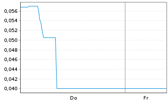 Chart Mini Future Short DeFi Technologies - 1 Woche