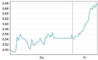 Chart Mini Future Short Deutsche Pfandbriefbank - 1 Woche