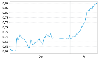Chart Mini Future Short Deutsche Pfandbriefbank - 1 Woche