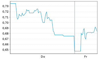 Chart Mini Future Long SFC Energy - 1 Woche