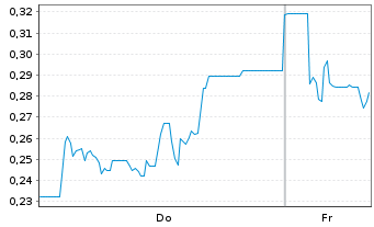 Chart Mini Future Short SFC Energy - 1 Woche