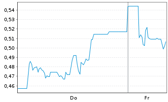 Chart Mini Future Short SFC Energy - 1 Woche