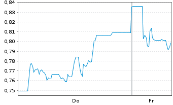 Chart Mini Future Short SFC Energy - 1 Woche