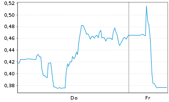 Chart Mini Future Short Standard Lithium - 1 Woche