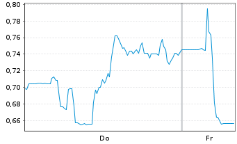 Chart Mini Future Short Standard Lithium - 1 Week