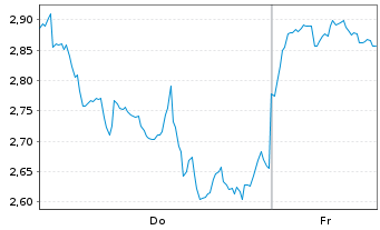 Chart Mini Future Long Baidu - 1 Woche