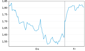 Chart Mini Future Long Baidu - 1 Woche