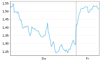 Chart Mini Future Long Baidu - 1 Woche