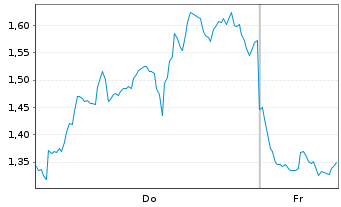 Chart Mini Future Short Baidu - 1 Woche