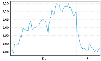 Chart Mini Future Short Baidu - 1 Woche