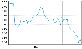 Chart Mini Future Short Continental - 1 Woche