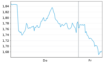 Chart Mini Future Short Continental - 1 Woche